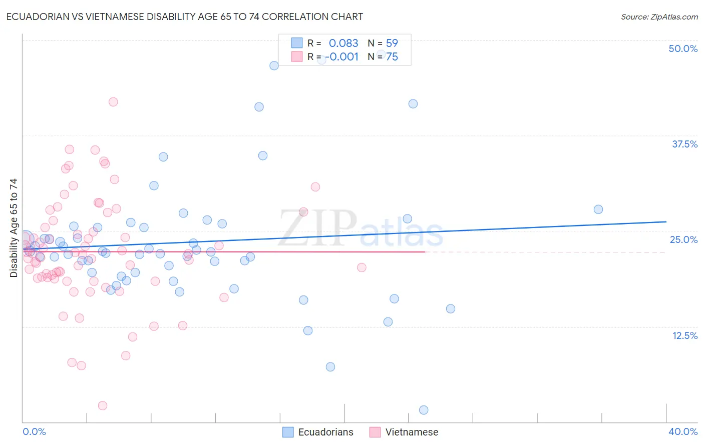 Ecuadorian vs Vietnamese Disability Age 65 to 74