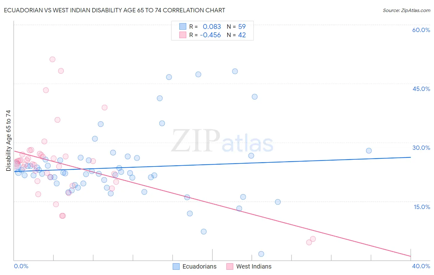 Ecuadorian vs West Indian Disability Age 65 to 74