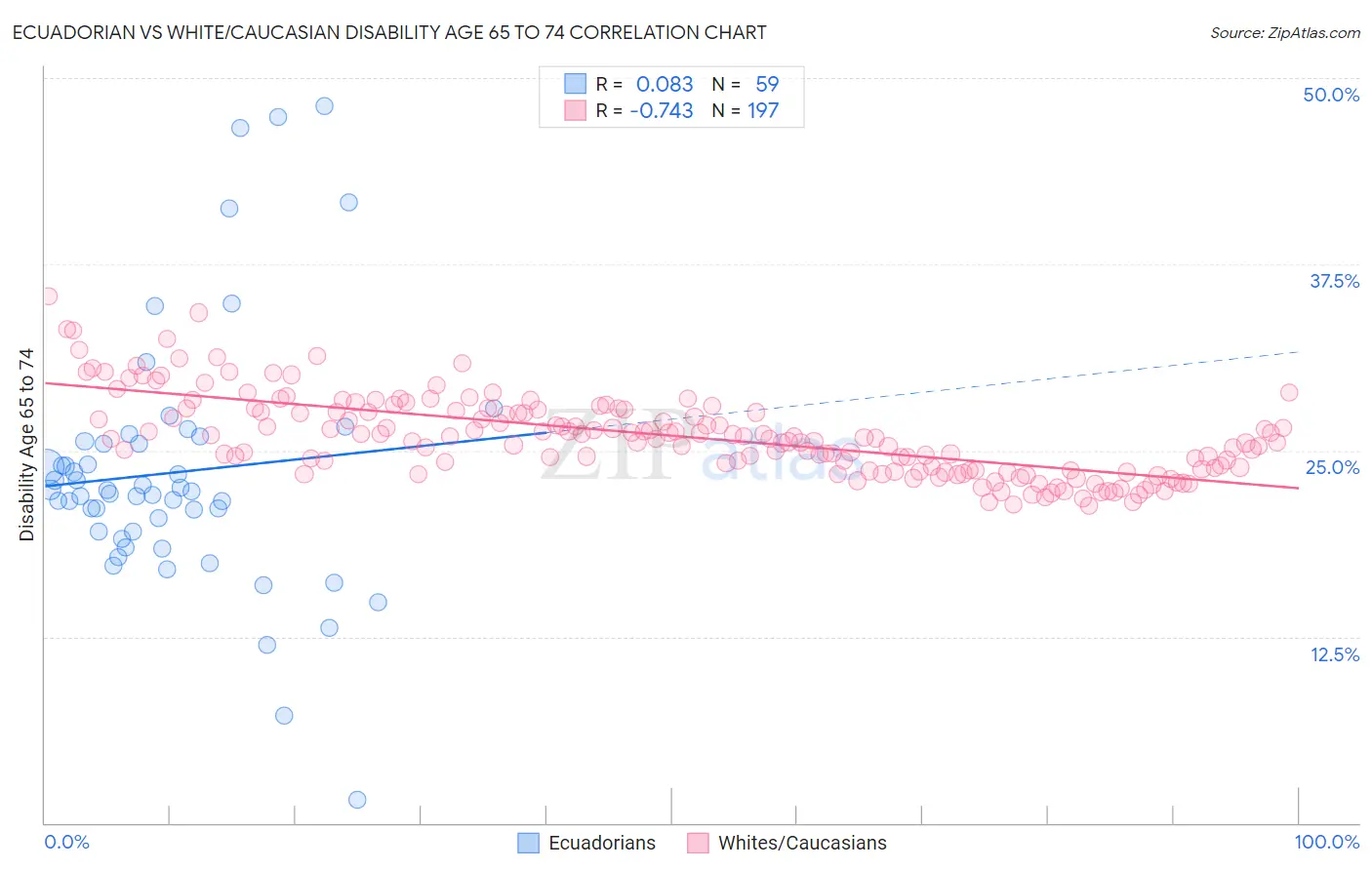 Ecuadorian vs White/Caucasian Disability Age 65 to 74