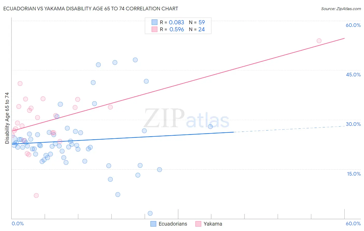 Ecuadorian vs Yakama Disability Age 65 to 74
