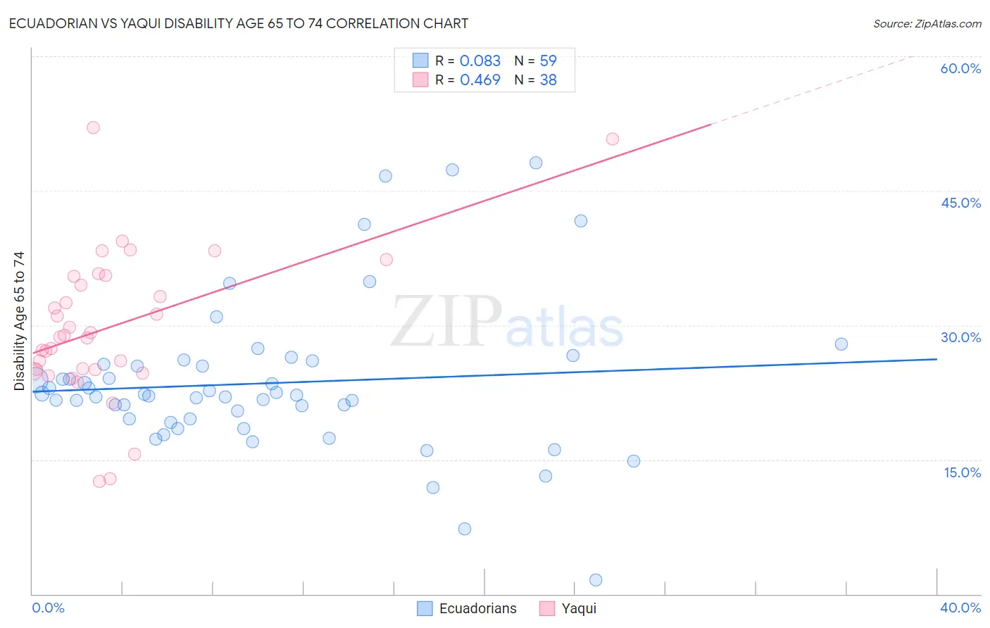 Ecuadorian vs Yaqui Disability Age 65 to 74