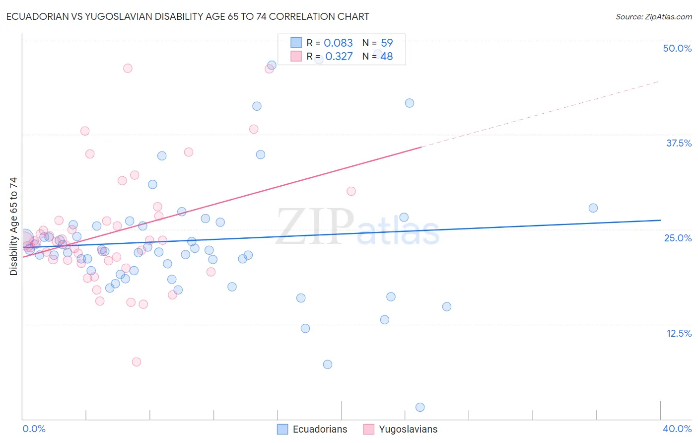 Ecuadorian vs Yugoslavian Disability Age 65 to 74