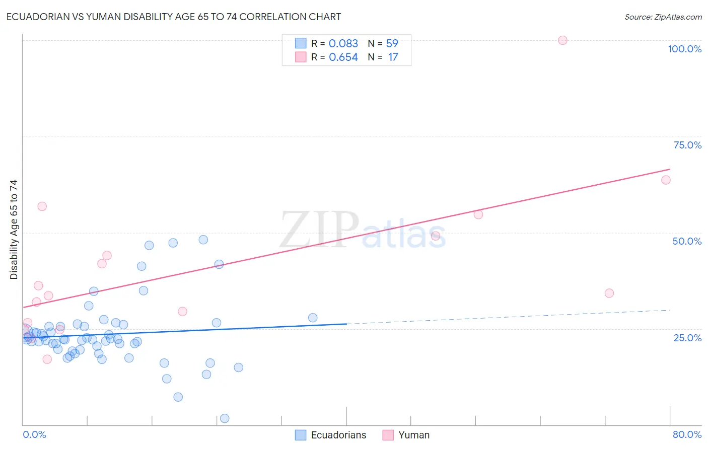 Ecuadorian vs Yuman Disability Age 65 to 74