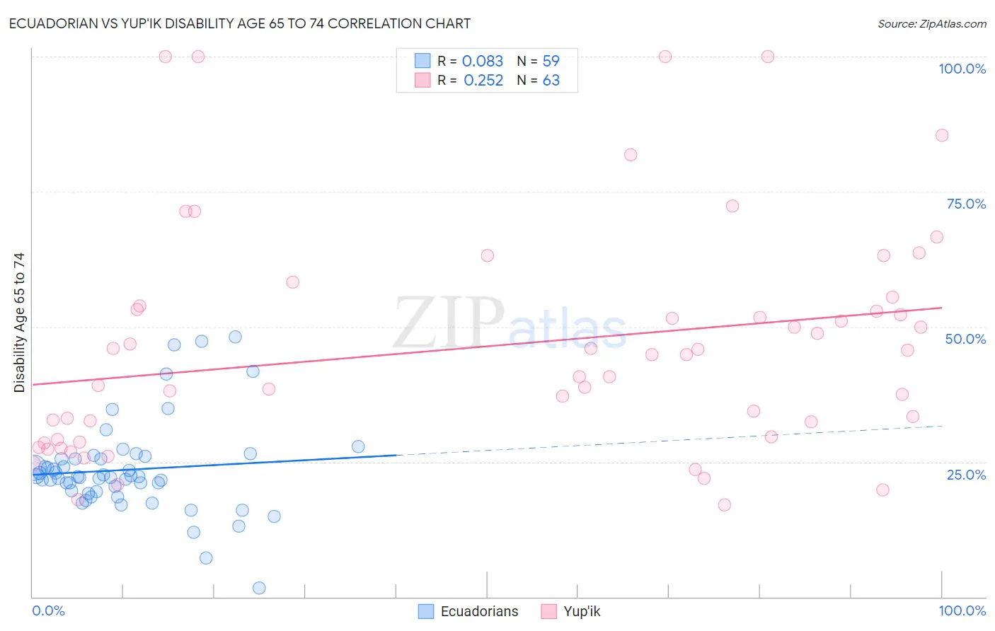 Ecuadorian vs Yup'ik Disability Age 65 to 74
