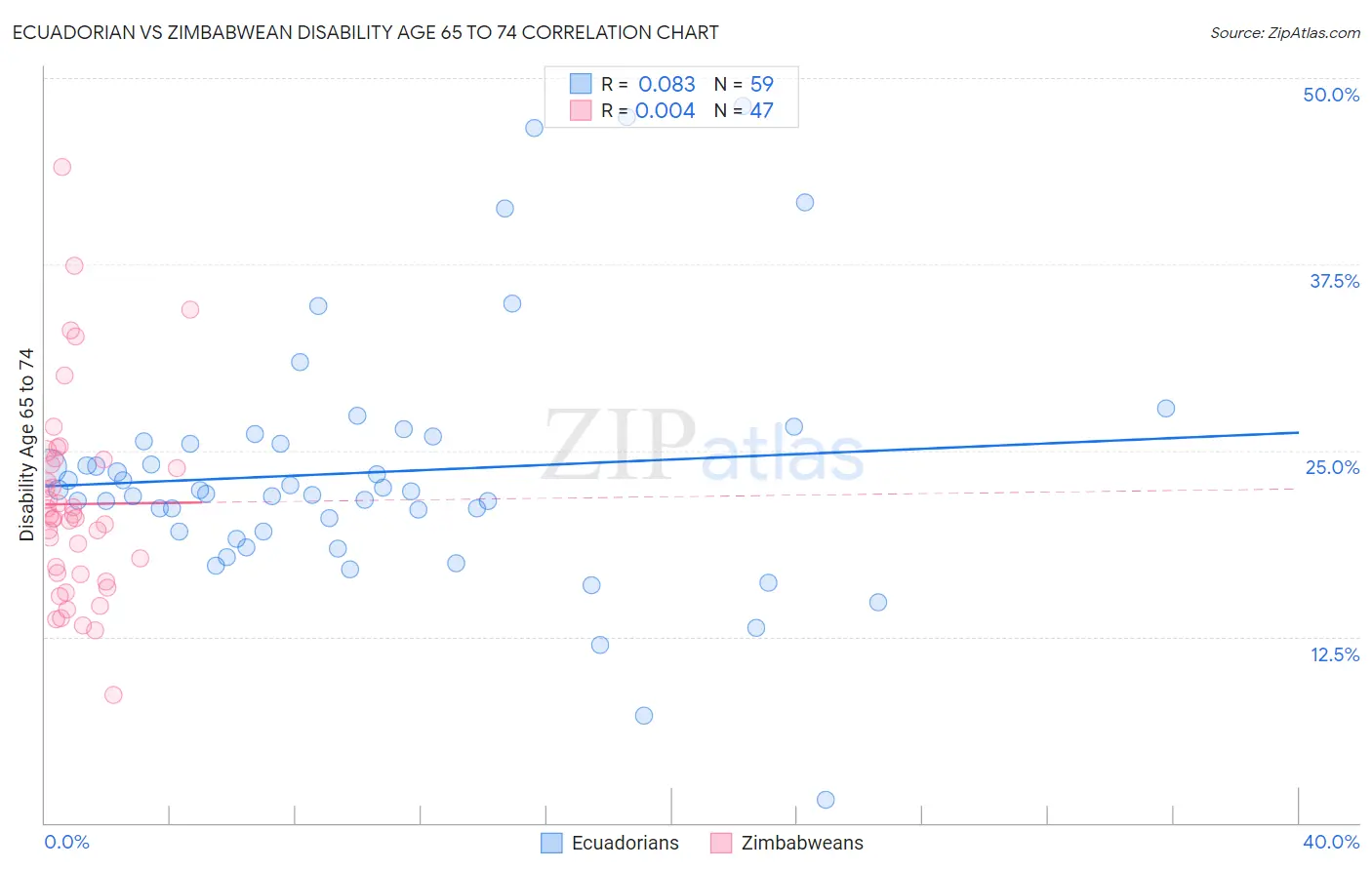 Ecuadorian vs Zimbabwean Disability Age 65 to 74