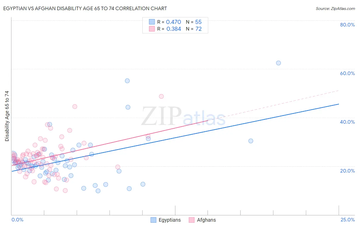 Egyptian vs Afghan Disability Age 65 to 74