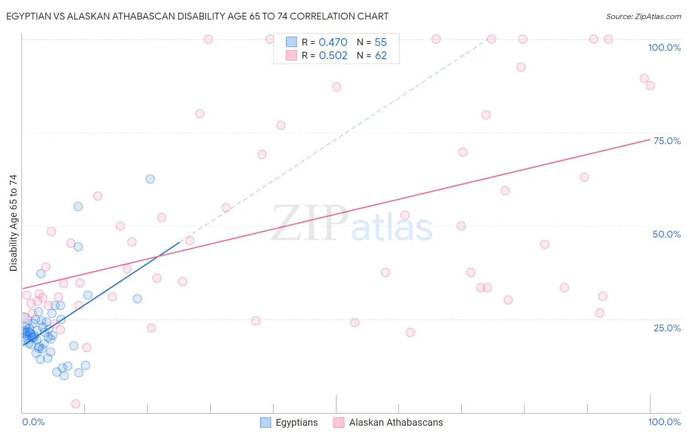 Egyptian vs Alaskan Athabascan Disability Age 65 to 74