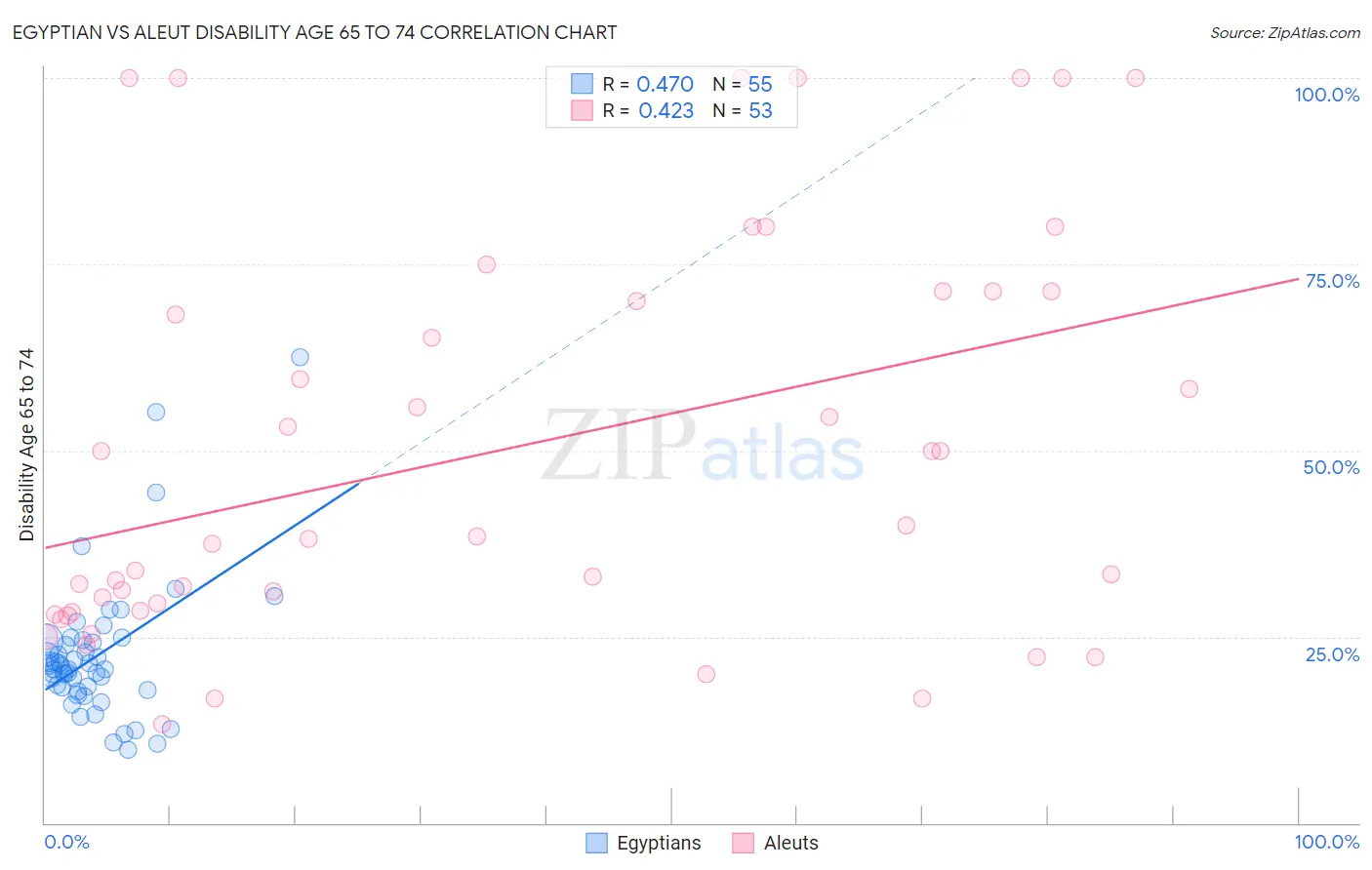 Egyptian vs Aleut Disability Age 65 to 74