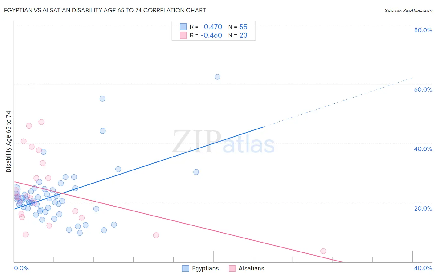 Egyptian vs Alsatian Disability Age 65 to 74