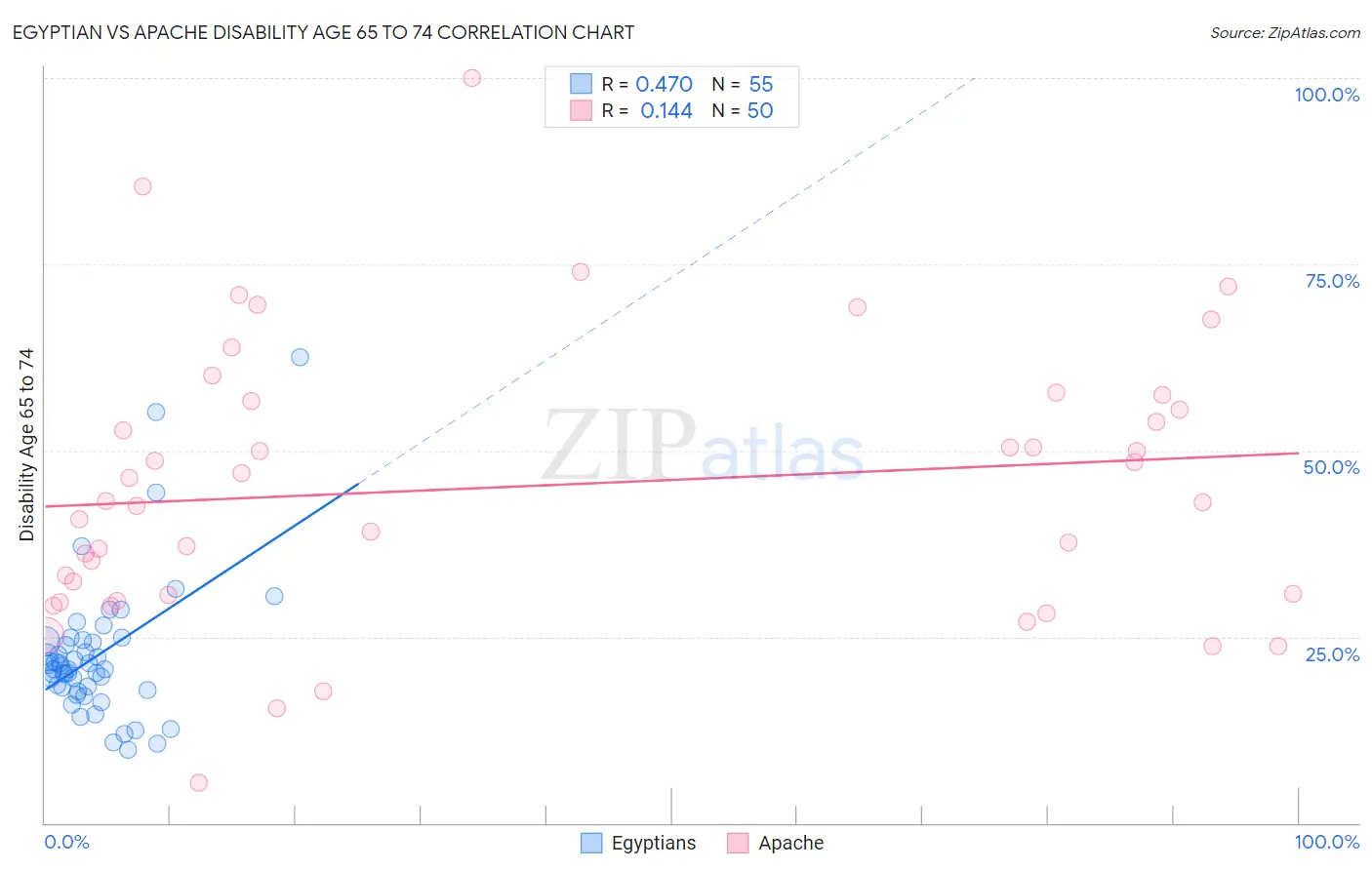 Egyptian vs Apache Disability Age 65 to 74