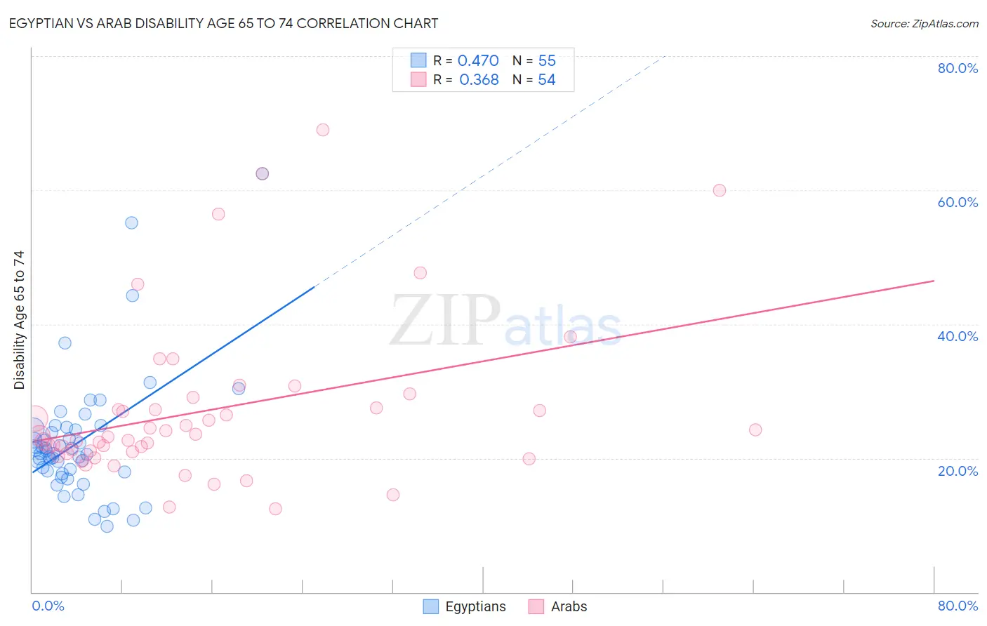 Egyptian vs Arab Disability Age 65 to 74