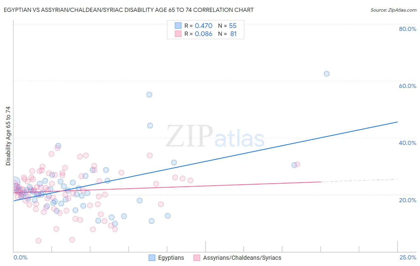 Egyptian vs Assyrian/Chaldean/Syriac Disability Age 65 to 74