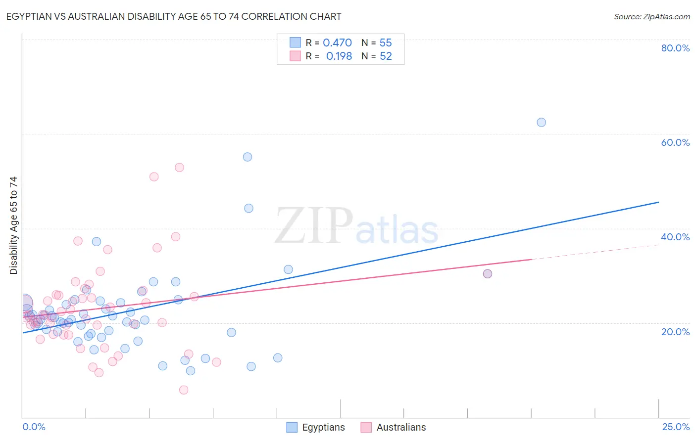 Egyptian vs Australian Disability Age 65 to 74