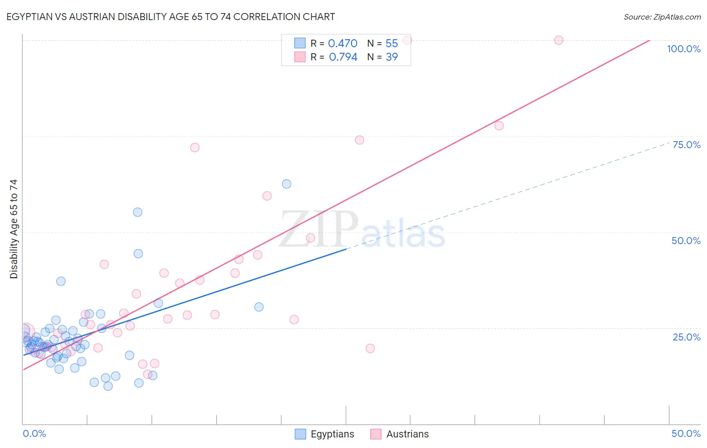 Egyptian vs Austrian Disability Age 65 to 74