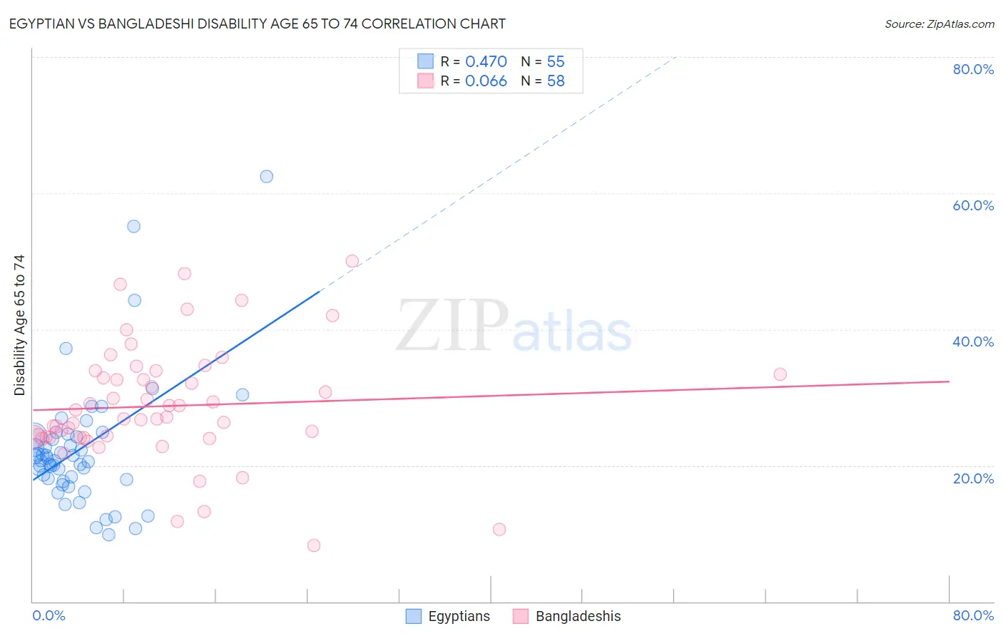 Egyptian vs Bangladeshi Disability Age 65 to 74