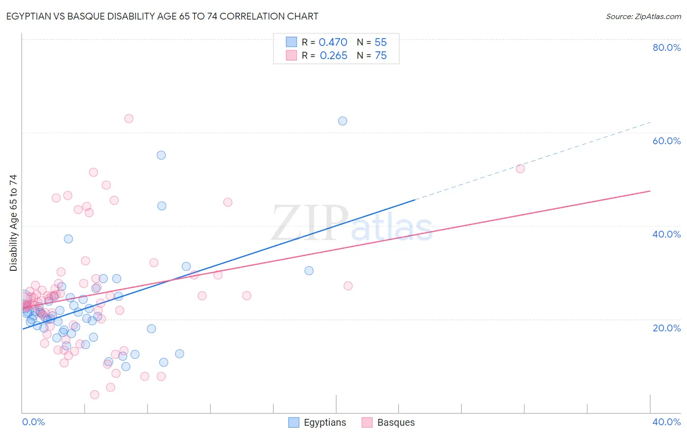 Egyptian vs Basque Disability Age 65 to 74