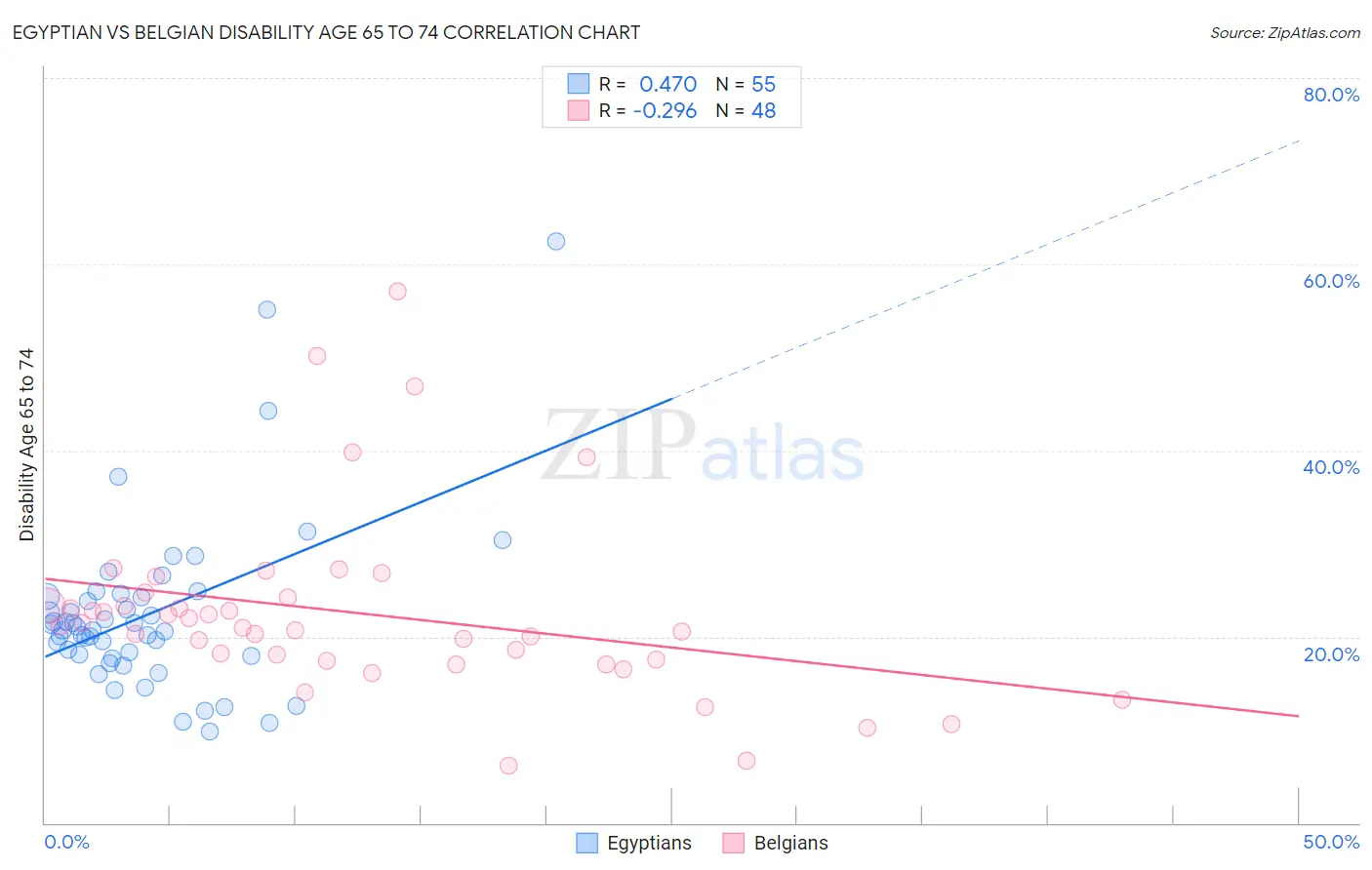 Egyptian vs Belgian Disability Age 65 to 74