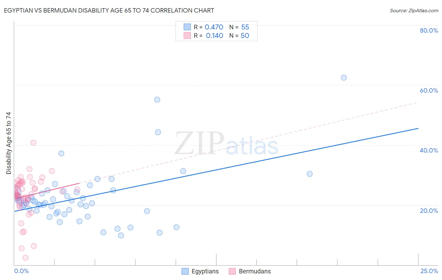Egyptian vs Bermudan Disability Age 65 to 74
