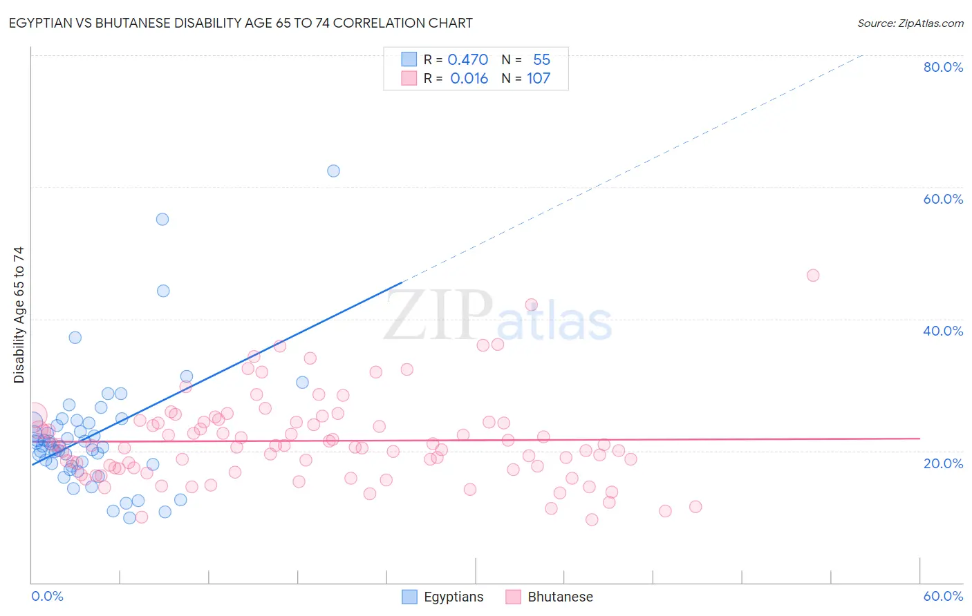 Egyptian vs Bhutanese Disability Age 65 to 74