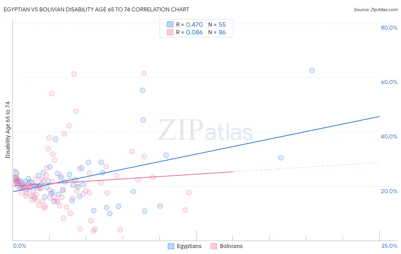 Egyptian vs Bolivian Disability Age 65 to 74