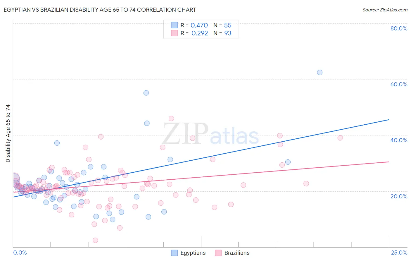 Egyptian vs Brazilian Disability Age 65 to 74