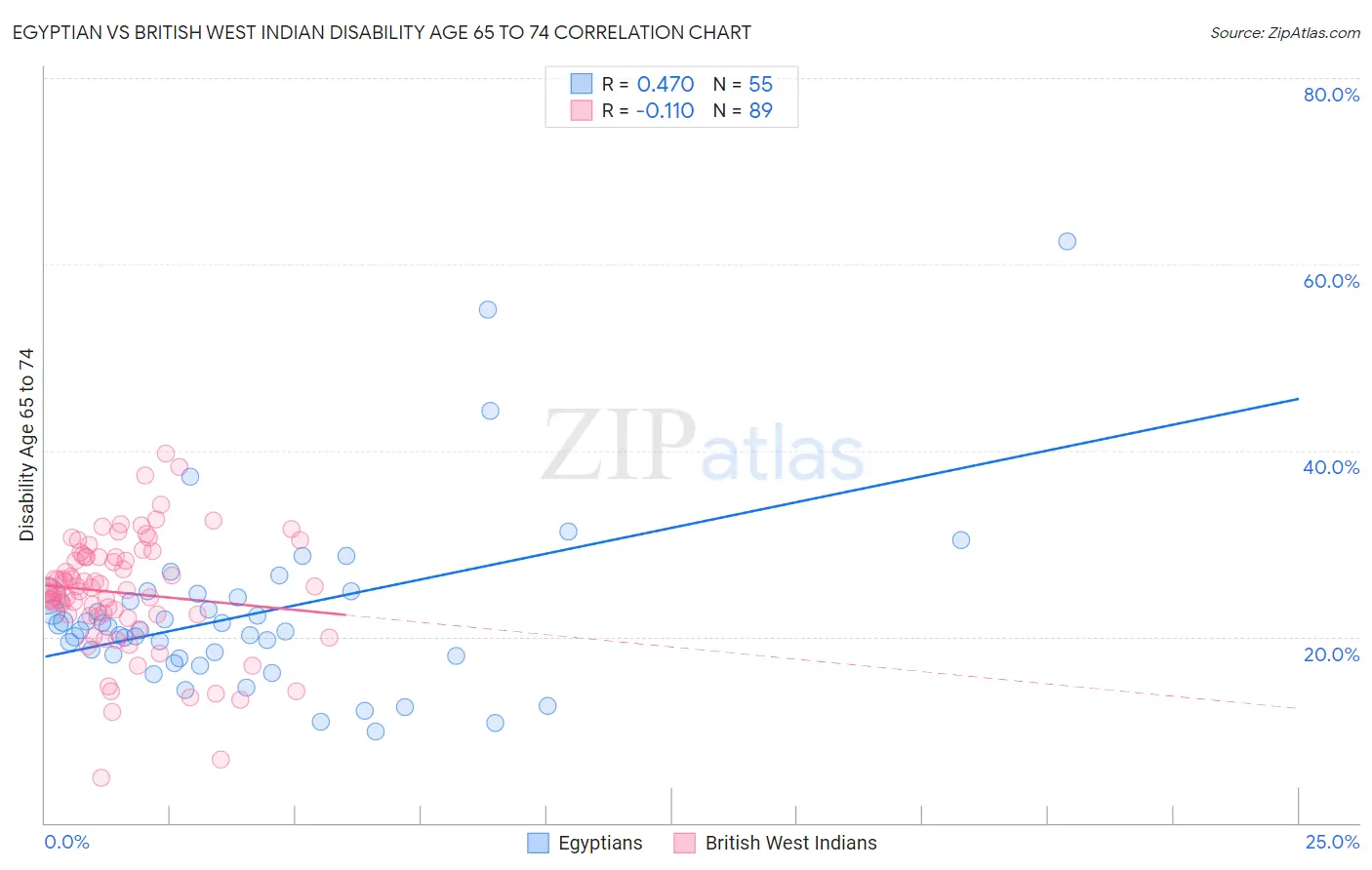 Egyptian vs British West Indian Disability Age 65 to 74