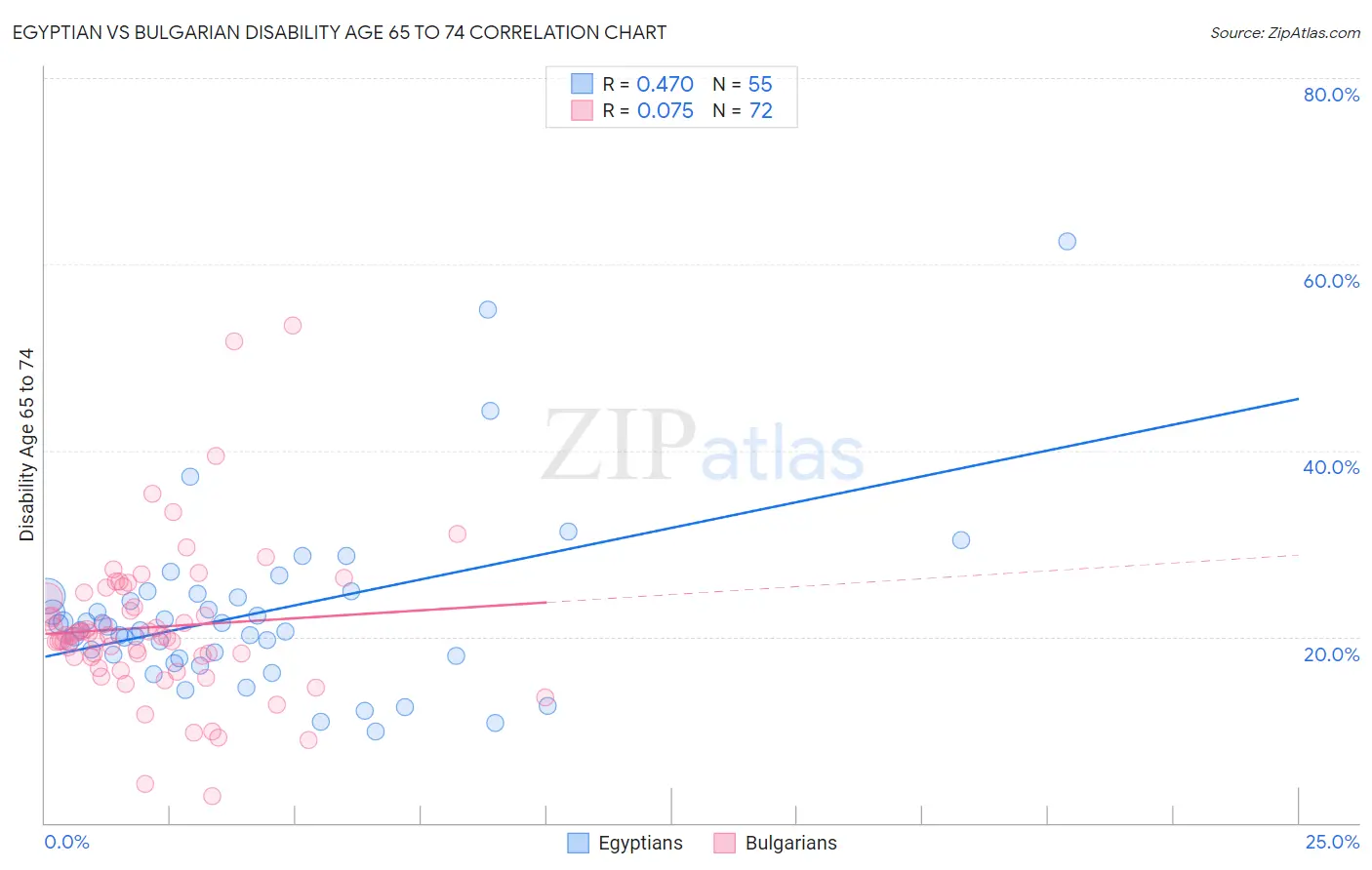 Egyptian vs Bulgarian Disability Age 65 to 74