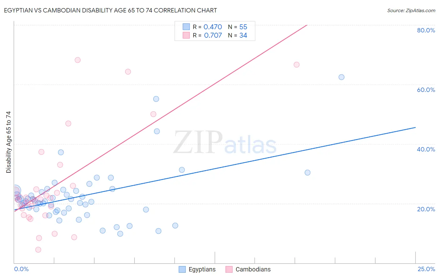 Egyptian vs Cambodian Disability Age 65 to 74