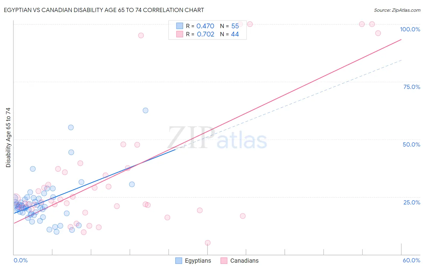 Egyptian vs Canadian Disability Age 65 to 74