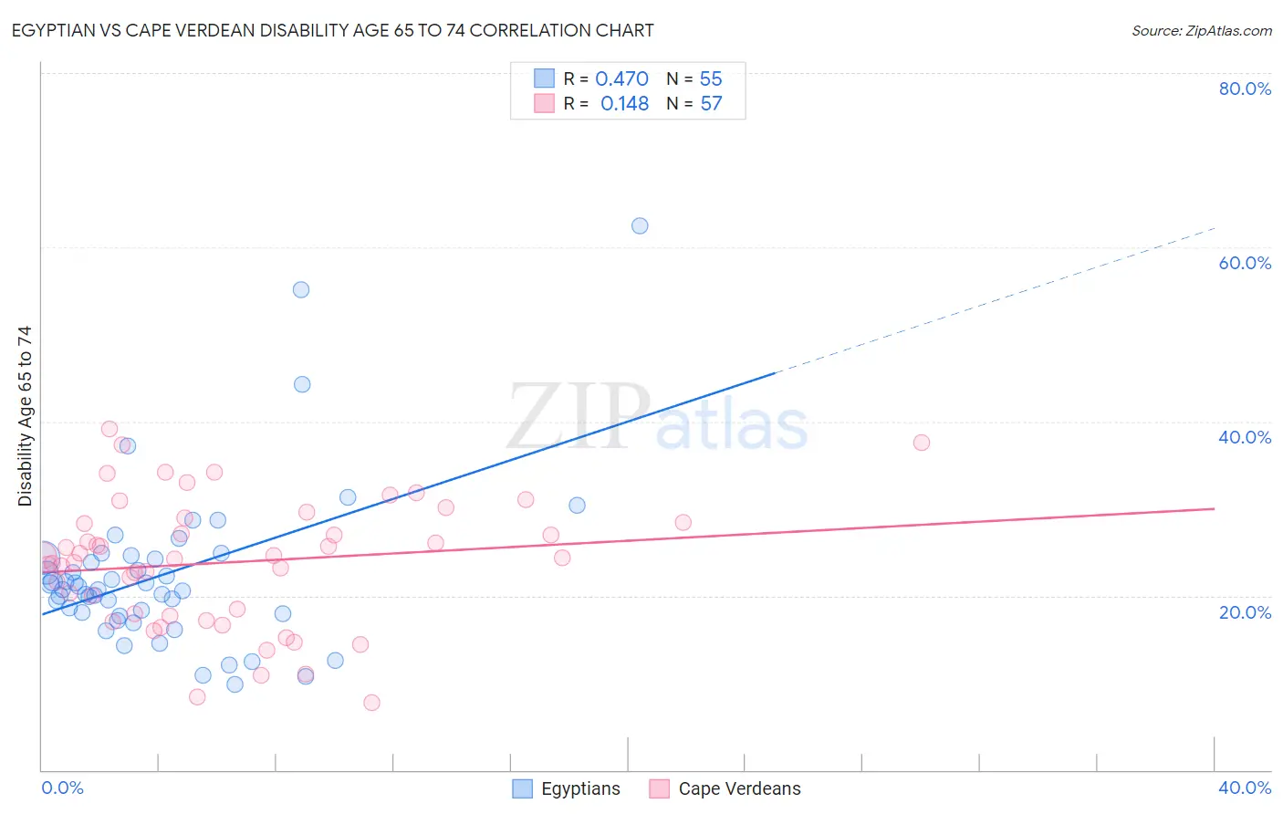 Egyptian vs Cape Verdean Disability Age 65 to 74