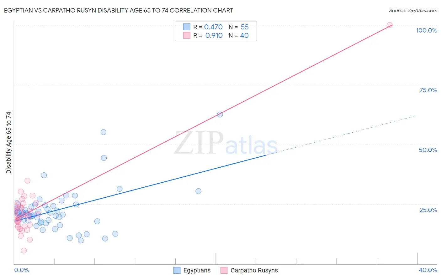 Egyptian vs Carpatho Rusyn Disability Age 65 to 74