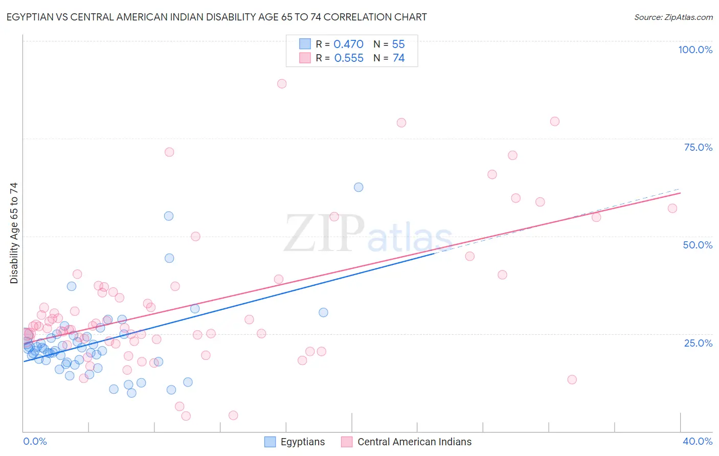 Egyptian vs Central American Indian Disability Age 65 to 74