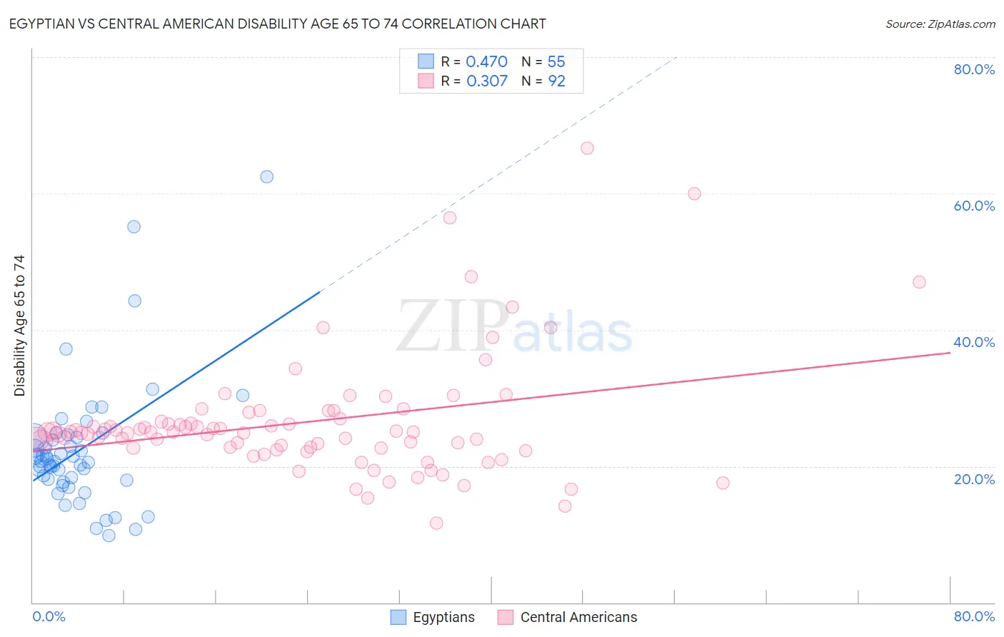 Egyptian vs Central American Disability Age 65 to 74