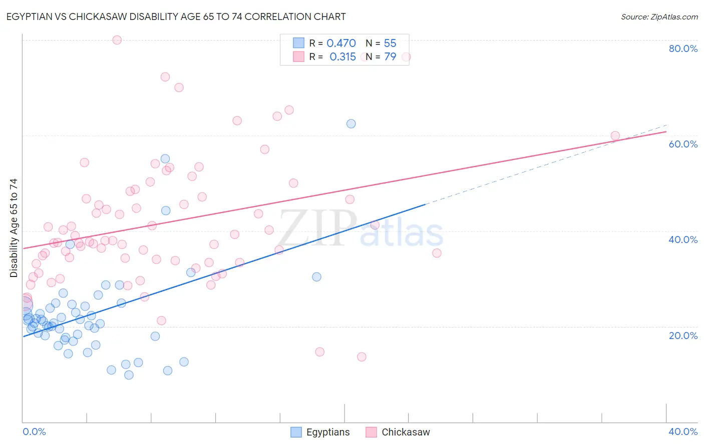 Egyptian vs Chickasaw Disability Age 65 to 74