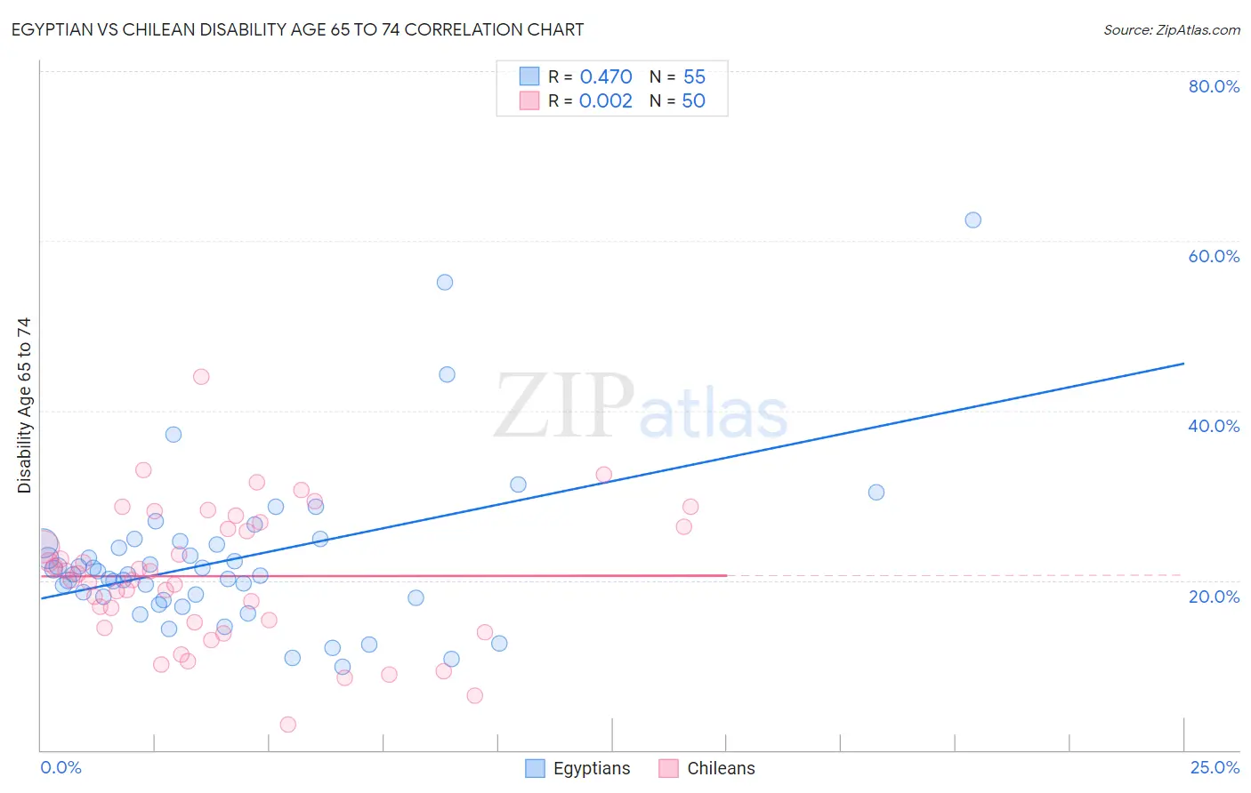Egyptian vs Chilean Disability Age 65 to 74