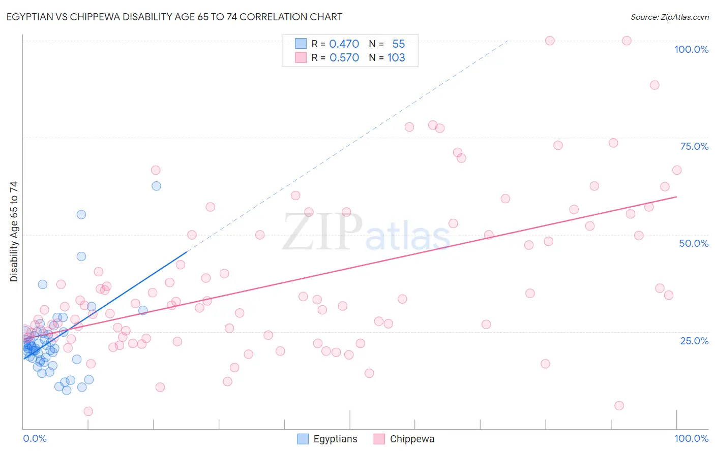 Egyptian vs Chippewa Disability Age 65 to 74
