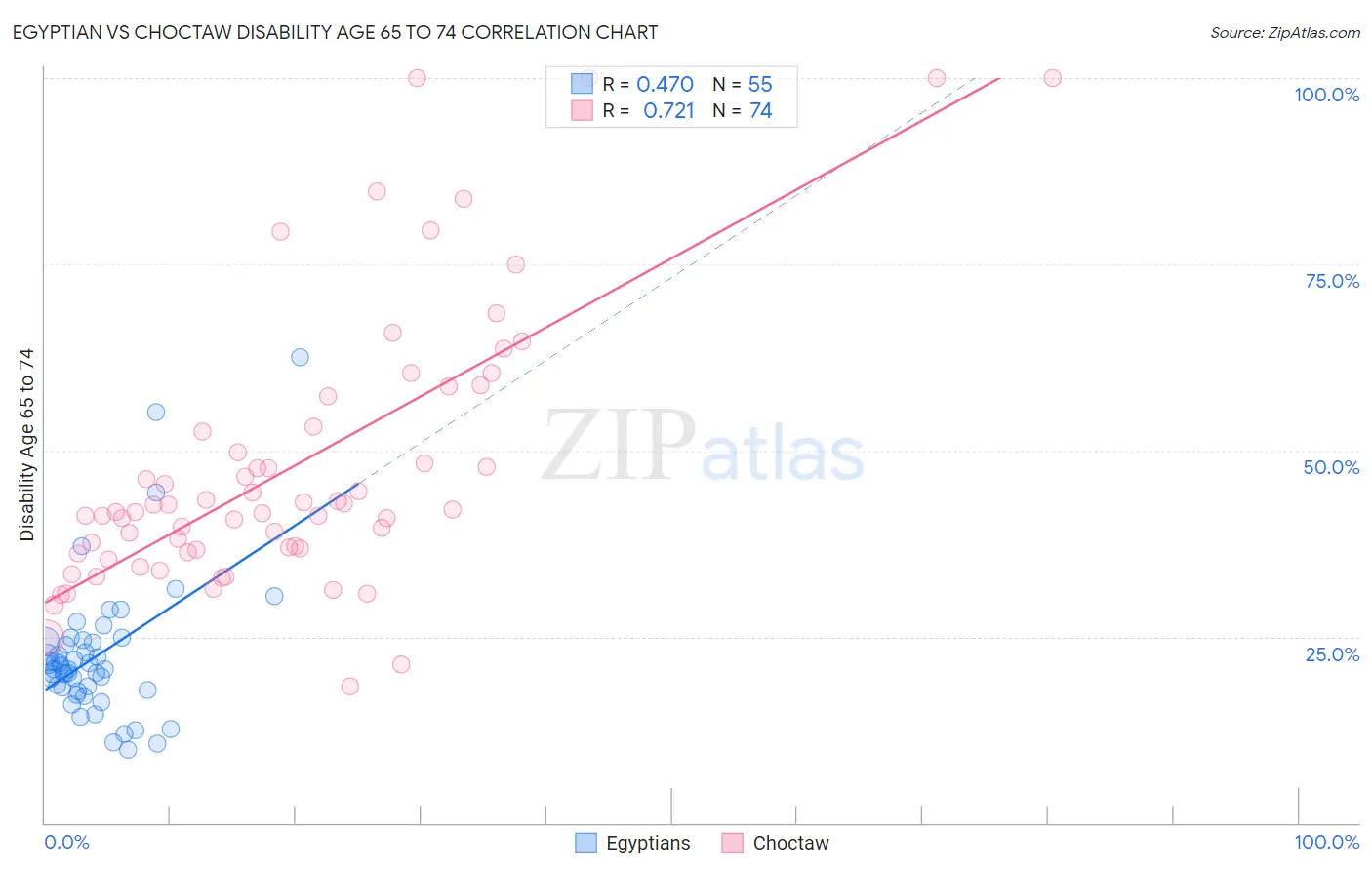 Egyptian vs Choctaw Disability Age 65 to 74