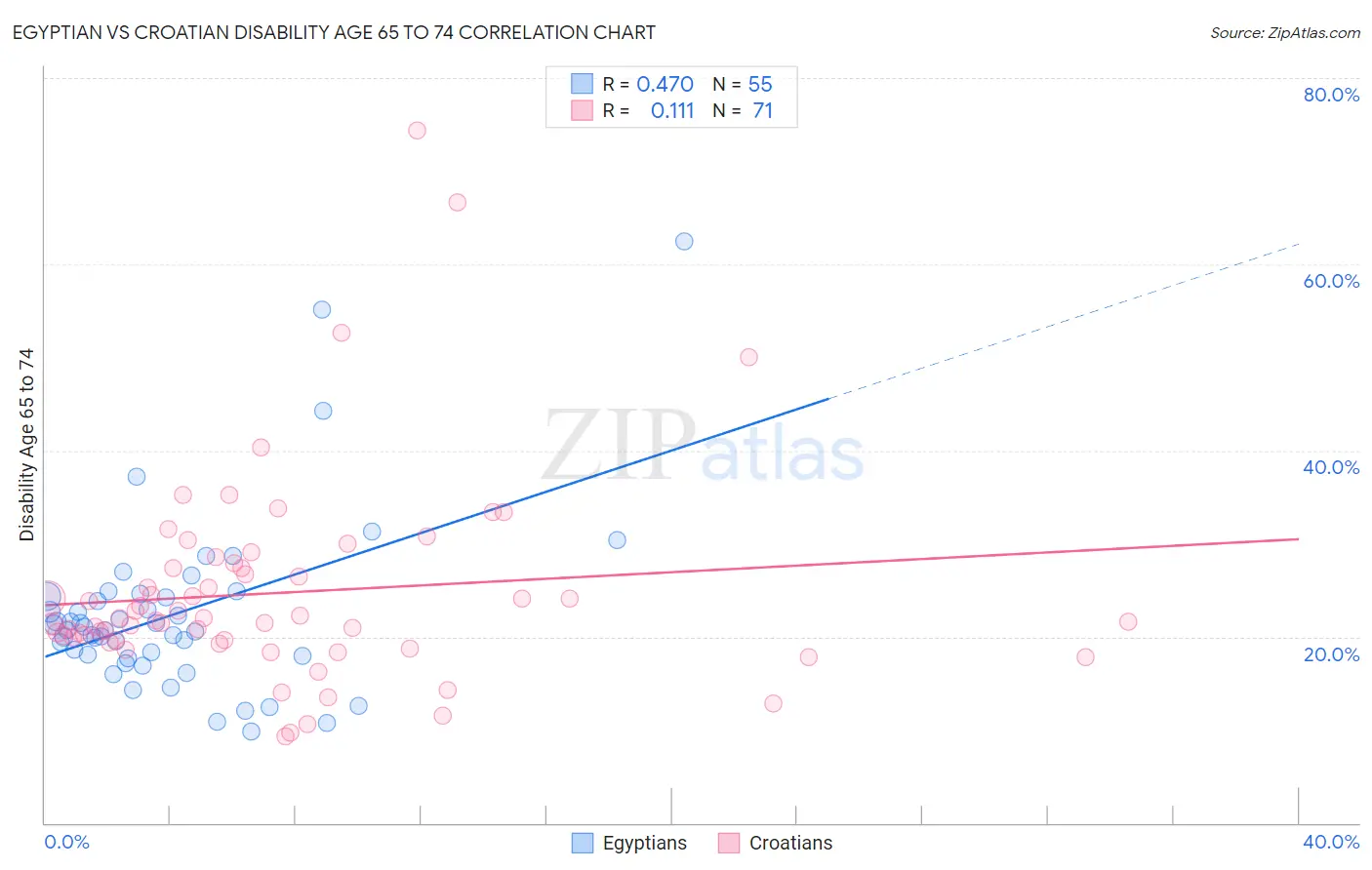 Egyptian vs Croatian Disability Age 65 to 74