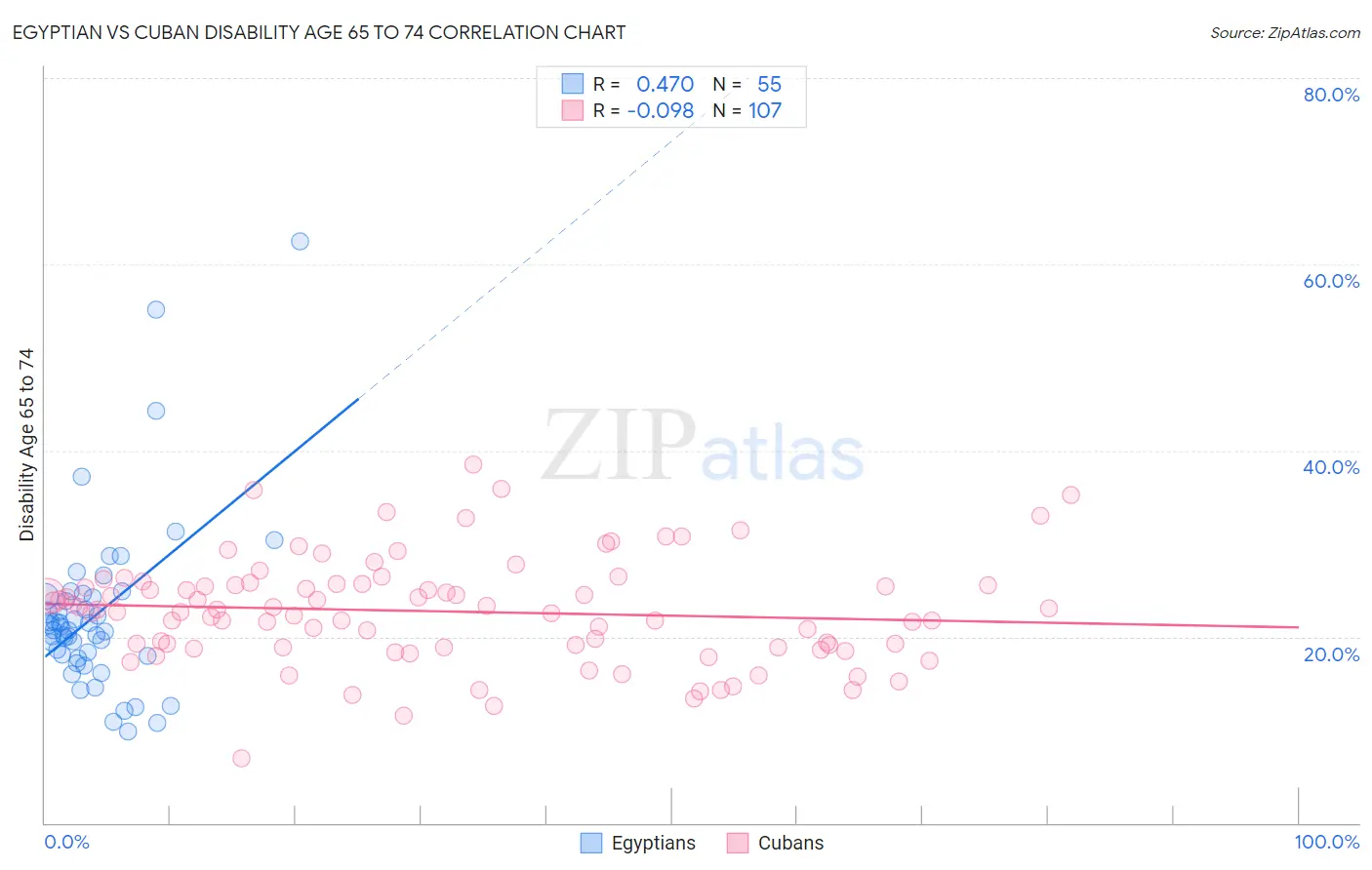 Egyptian vs Cuban Disability Age 65 to 74