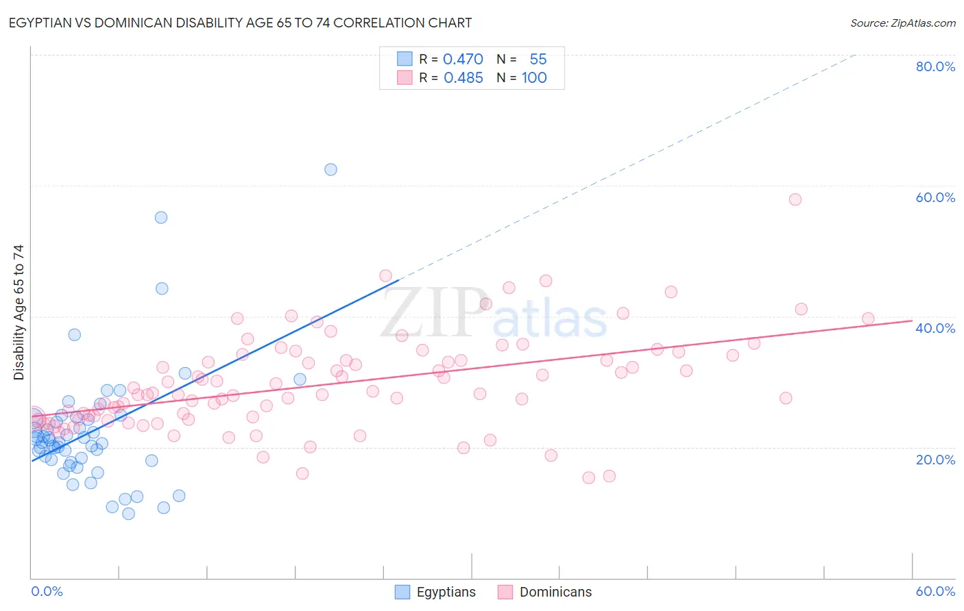 Egyptian vs Dominican Disability Age 65 to 74