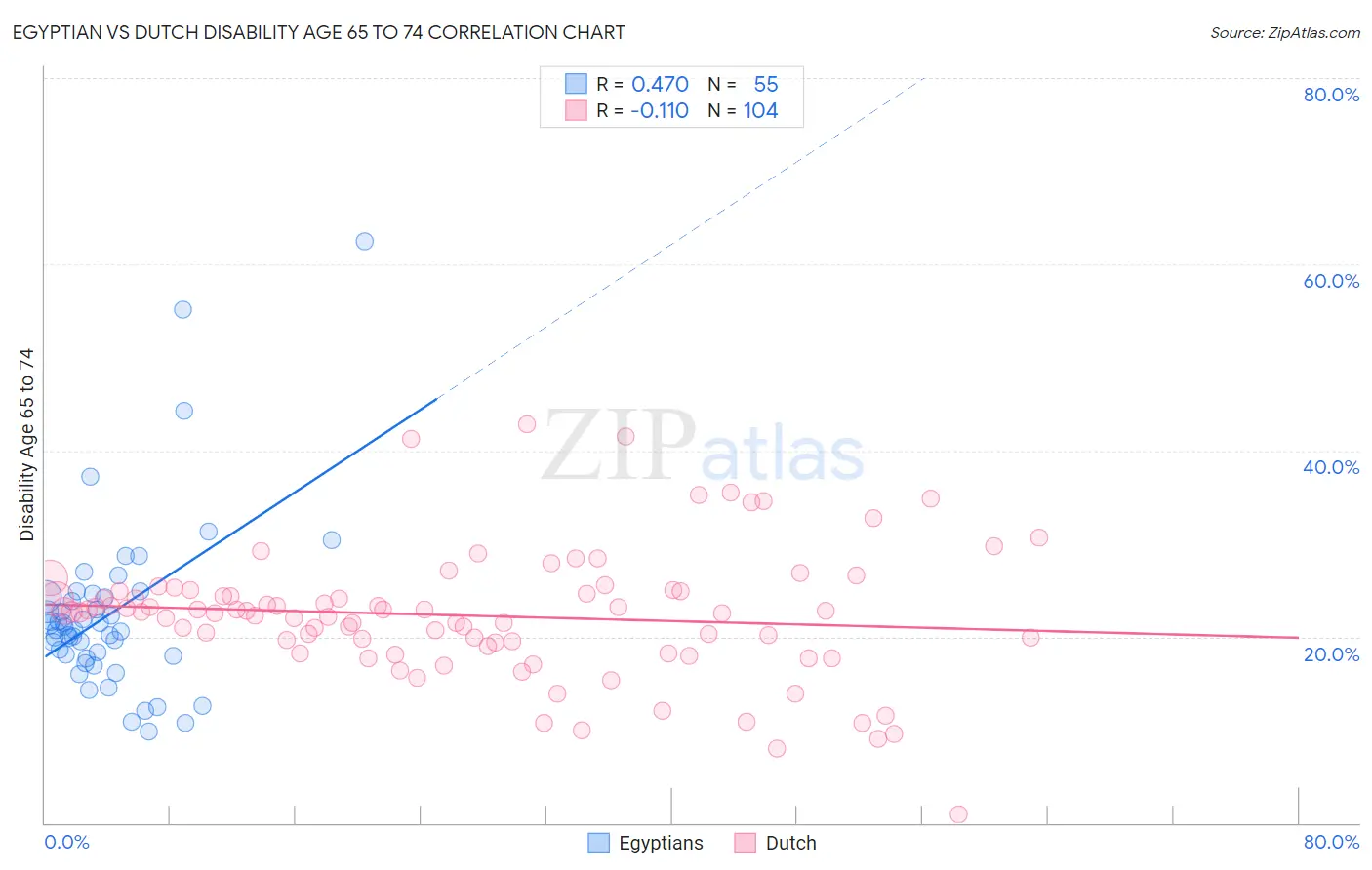 Egyptian vs Dutch Disability Age 65 to 74