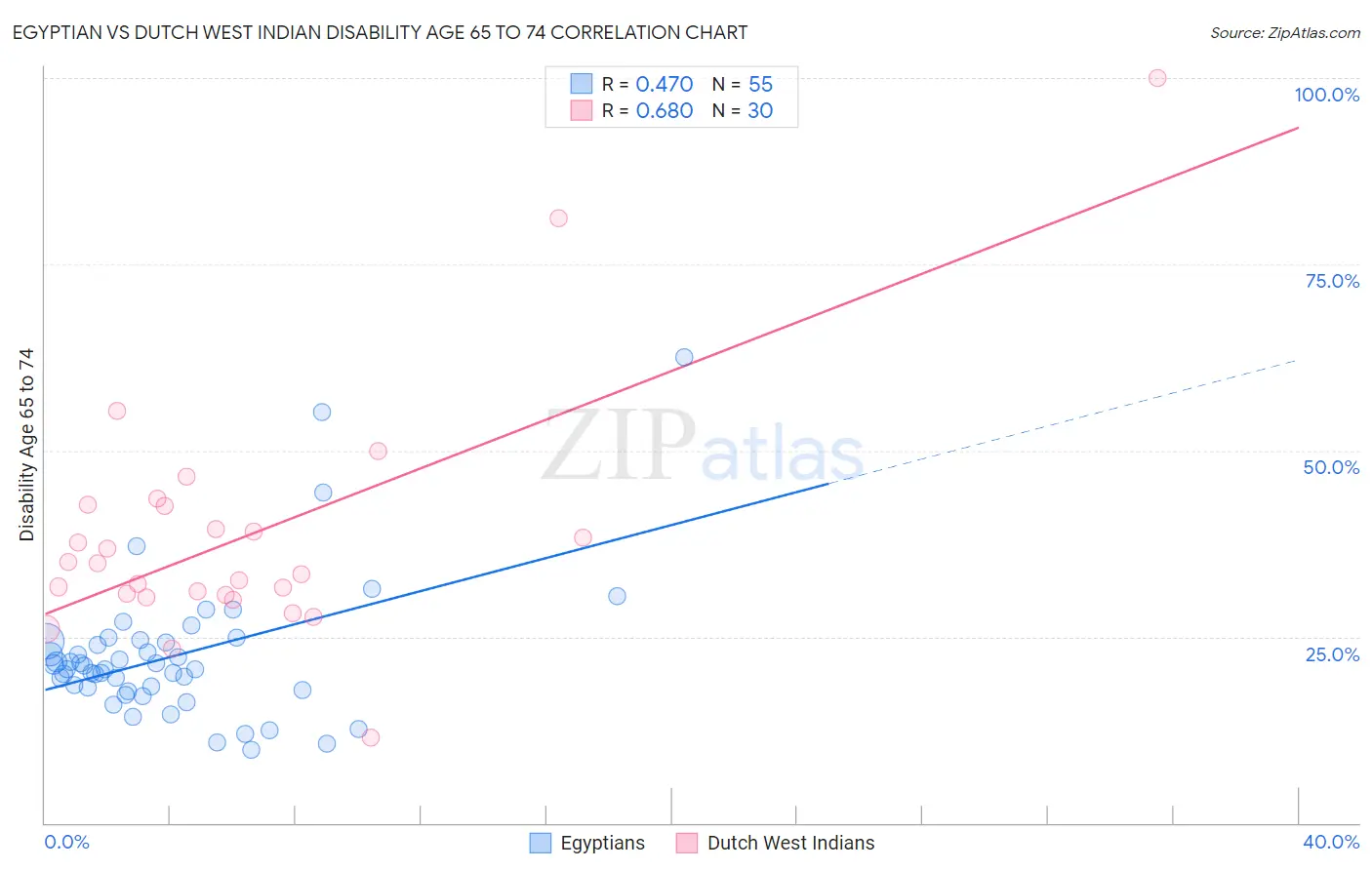 Egyptian vs Dutch West Indian Disability Age 65 to 74