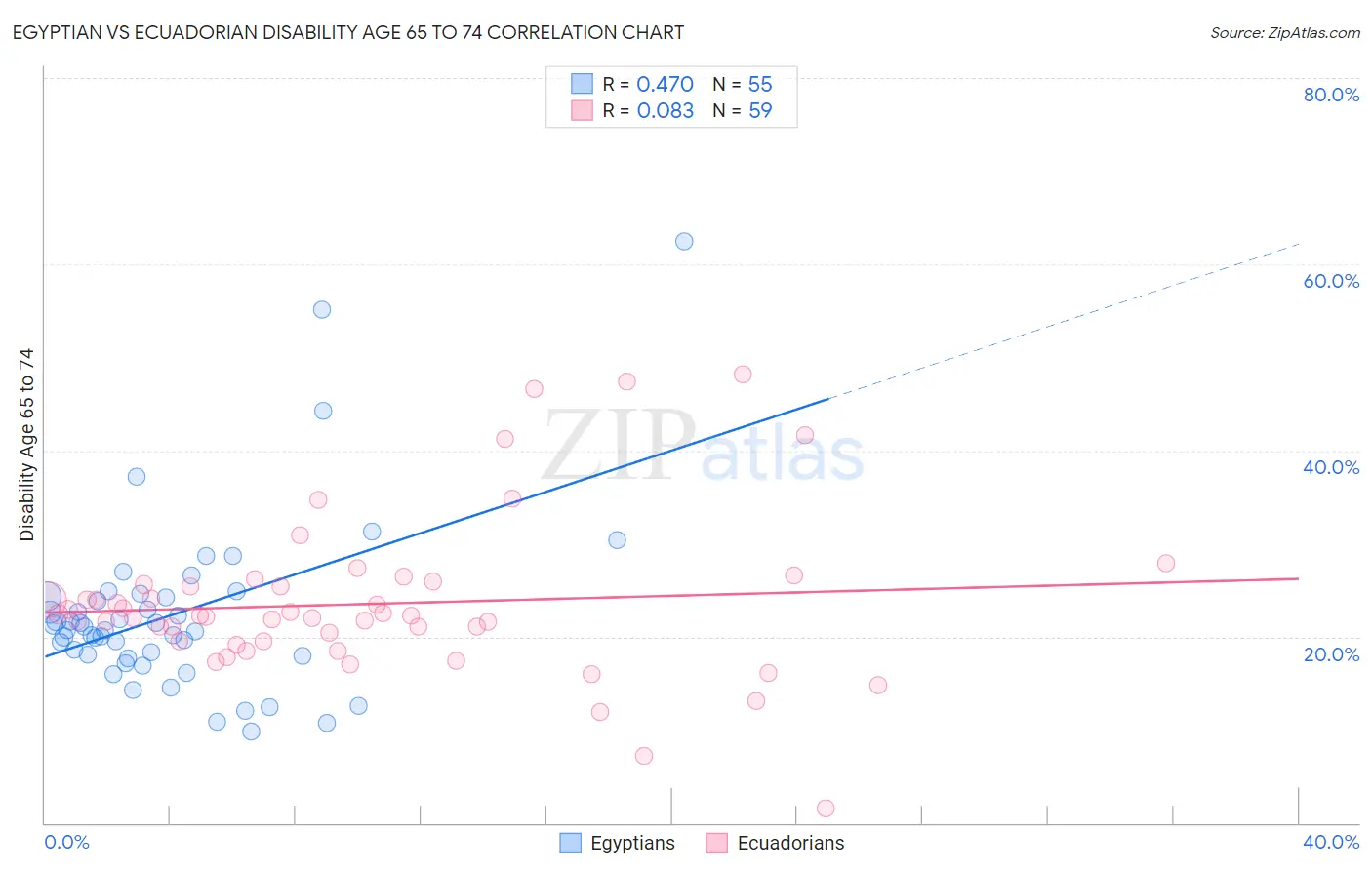 Egyptian vs Ecuadorian Disability Age 65 to 74