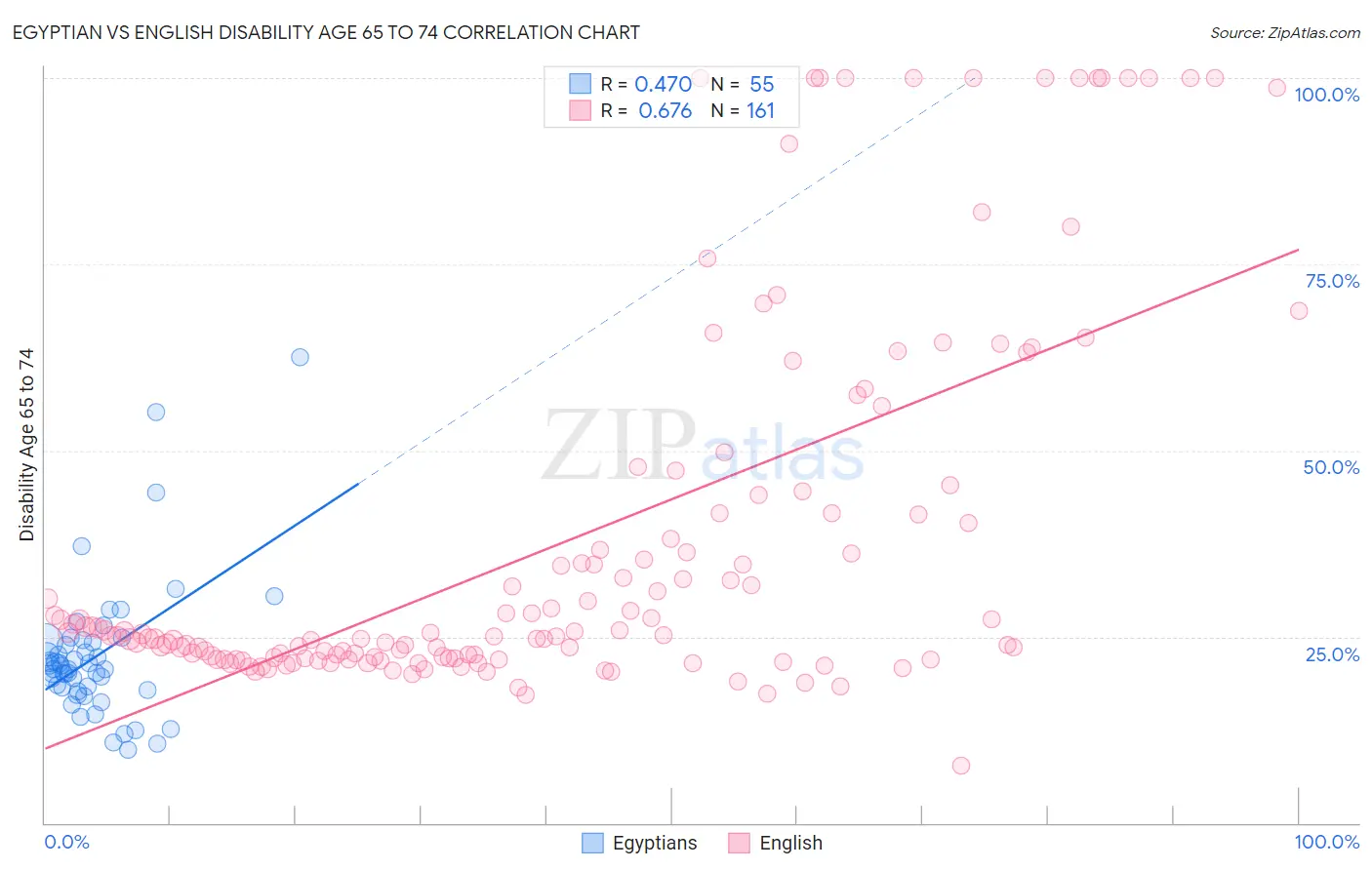 Egyptian vs English Disability Age 65 to 74