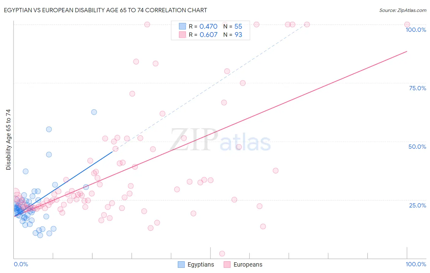 Egyptian vs European Disability Age 65 to 74