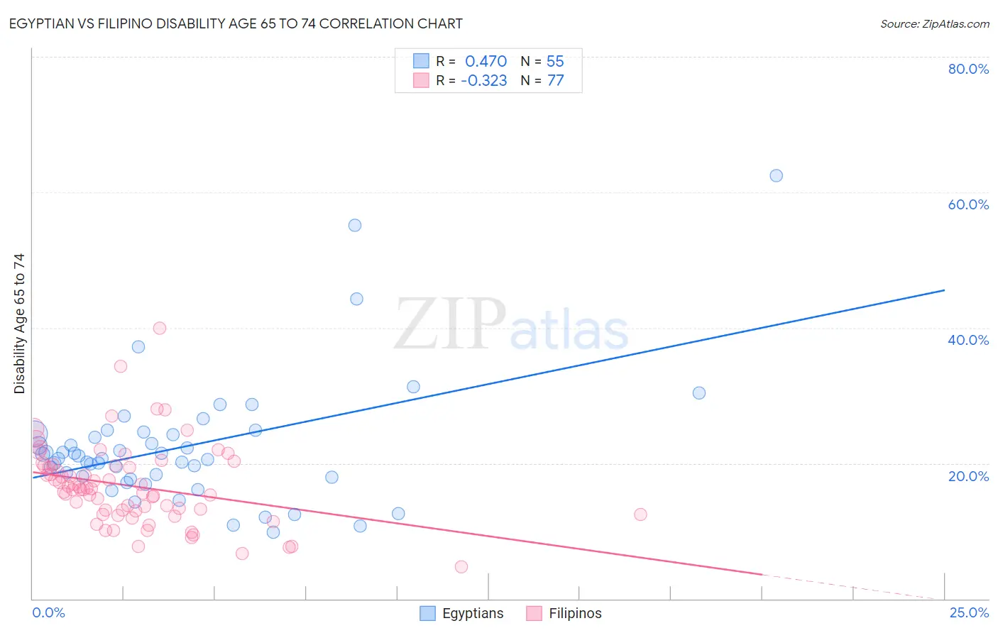 Egyptian vs Filipino Disability Age 65 to 74