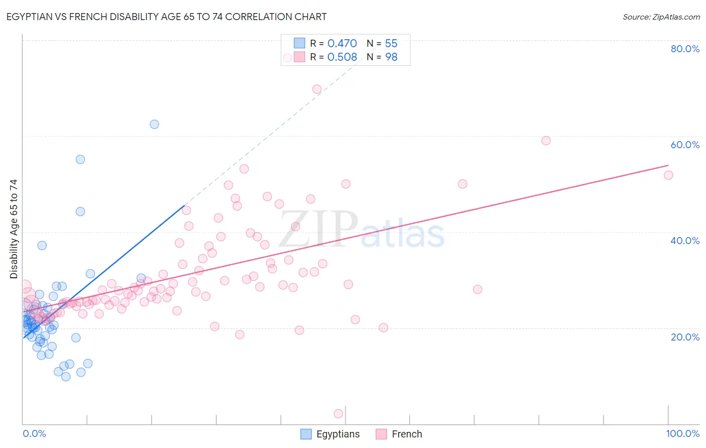 Egyptian vs French Disability Age 65 to 74