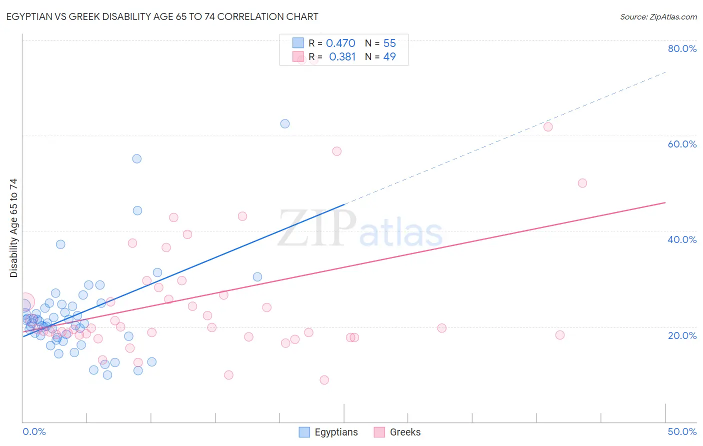 Egyptian vs Greek Disability Age 65 to 74