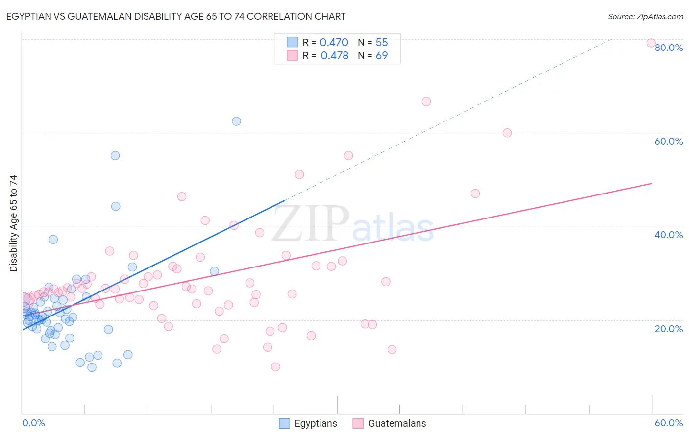 Egyptian vs Guatemalan Disability Age 65 to 74