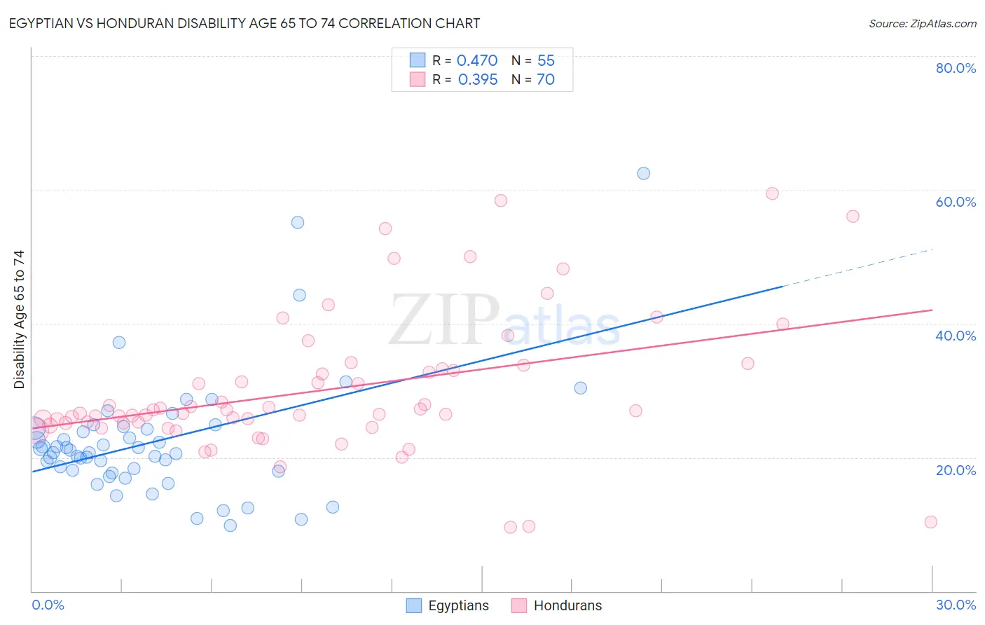 Egyptian vs Honduran Disability Age 65 to 74